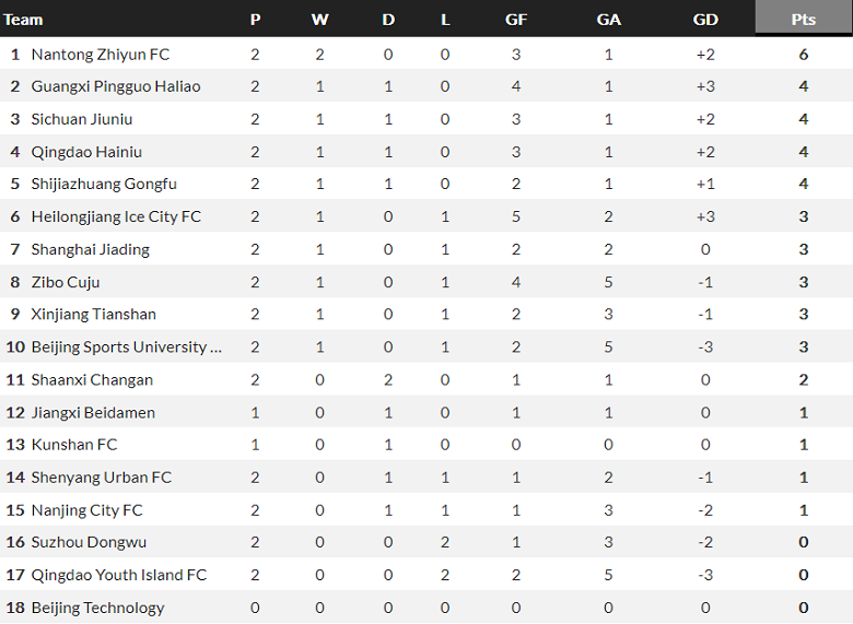 Nhận định, soi kèo Beijing BSU vs Xinjiang Tianshan, 18h30 ngày 17/6 - Ảnh 4