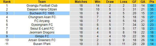 Nhận định, soi kèo Gimpo Citizen vs Bucheon, 18h ngày 18/6 - Ảnh 4