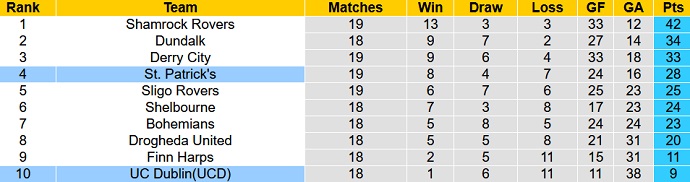 Nhận định, soi kèo St Patrick's Athletic vs UC Dublin, 1h45 ngày 18/6 - Ảnh 1