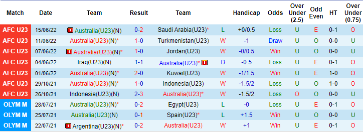 Nhận định, soi kèo U23 Nhật Bản vs U23 Úc, 20h ngày 18/6 - Ảnh 2