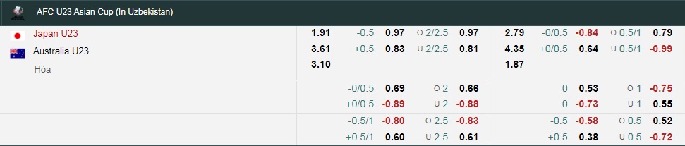 Tỷ lệ kèo nhà cái U23 Nhật Bản vs U23 Úc mới nhất, 20h ngày 18/6 - Ảnh 1