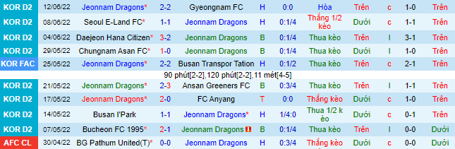 Nhận định, soi Jeonnam Dragons vs Gwangju, 18h ngày 18/6 - Ảnh 2
