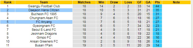 Nhận định, soi kèo Anyang vs Daejeon, 16h ngày 18/6 - Ảnh 4