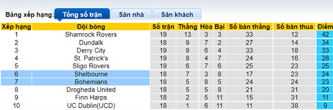 Nhận định, soi kèo Bohemians vs Shelbourne, 1h45 ngày 18/6 - Ảnh 4