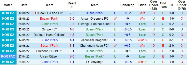 Nhận định, soi kèo Busan IPark vs Gyeongnam, 18h ngày 19/6 - Ảnh 1