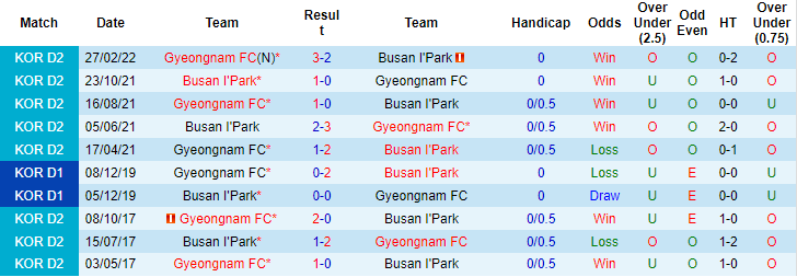 Nhận định, soi kèo Busan IPark vs Gyeongnam, 18h ngày 19/6 - Ảnh 3