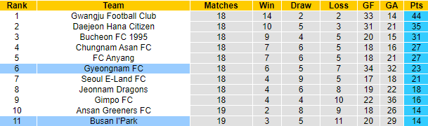 Nhận định, soi kèo Busan IPark vs Gyeongnam, 18h ngày 19/6 - Ảnh 4