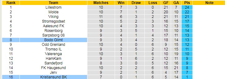 Nhận định, soi kèo Kristiansund vs Bodo/ Glimt, 23h ngày 18/6 - Ảnh 4