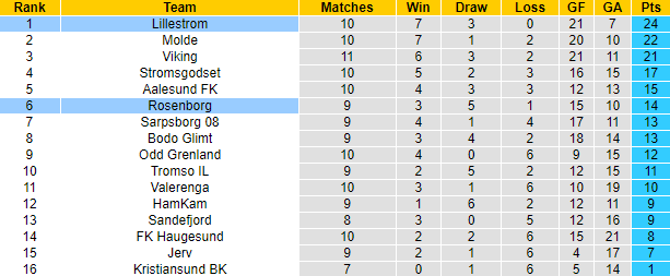 Nhận định, soi kèo Lillestrom vs Rosenborg, 23h ngày 19/6 - Ảnh 4