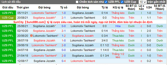 Nhận định, soi kèo Lokomotiv vs Sogdiana, 22h ngày 17/6 - Ảnh 3