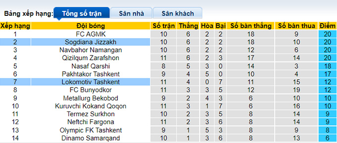 Nhận định, soi kèo Lokomotiv vs Sogdiana, 22h ngày 17/6 - Ảnh 4