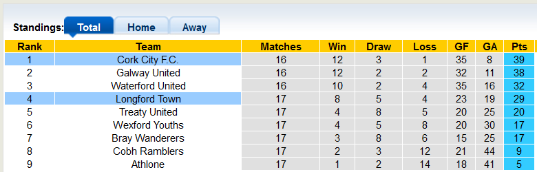 Nhận định, soi kèo Longford Town vs Cork City, 1h30 ngày 19/6 - Giải hạng nhất CH Ireland. Dự đoán, phân tích tỷ lệ kèo châu Âu, châu Á trận Longford Town đối  - Ảnh 4
