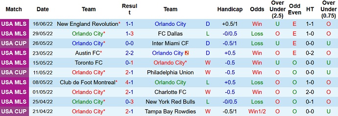 Nhận định, soi kèo Orlando City vs Houston Dynamo, 6h30 ngày 19/6 - Ảnh 3