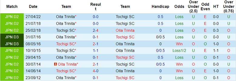 Nhận định, soi kèo Tochigi vs Oita Trinita, 16h ngày 18/6 - Ảnh 3