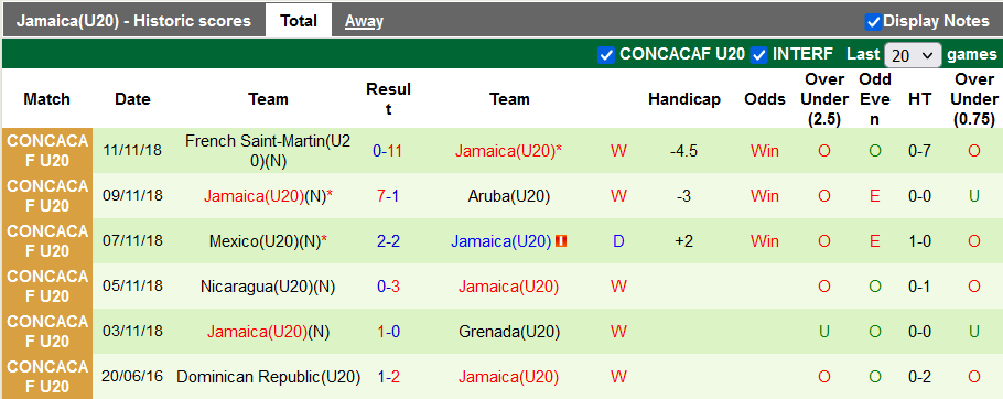 Nhận định, soi kèo U20 Costa Rica vs U20 Jamaica, 5h ngày 19/6 - Ảnh 2