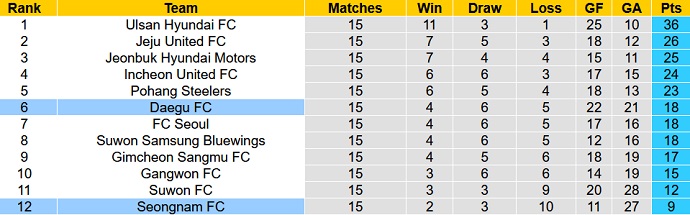 Phân tích kèo hiệp 1 Seongnam vs Daegu, 17h30 ngày 18/6 - Ảnh 1