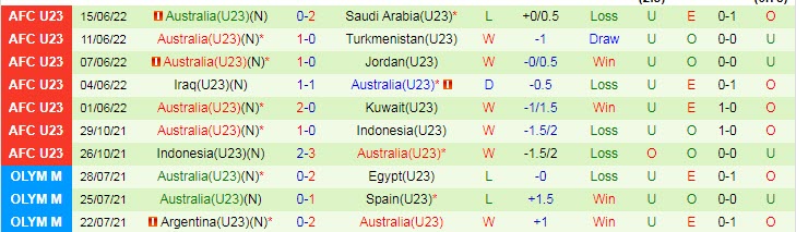 Soi bảng dự đoán tỷ số chính xác U23 Nhật Bản vs U23 Úc, 20h ngày 18/6 - Ảnh 3