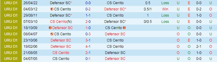 Nhận định, soi kèo Cerrito vs Defensor Sporting, 6h ngày 20/6 - Ảnh 3