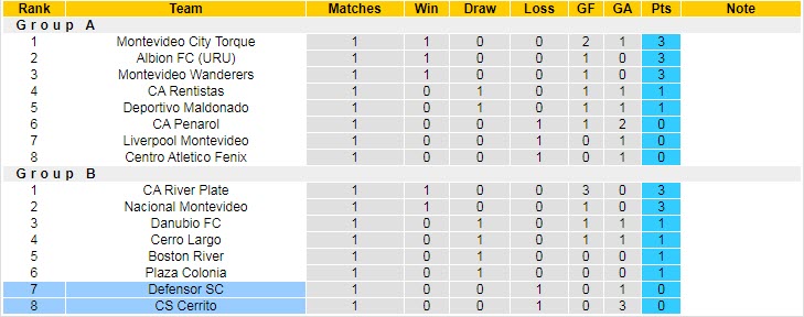 Nhận định, soi kèo Cerrito vs Defensor Sporting, 6h ngày 20/6 - Ảnh 4