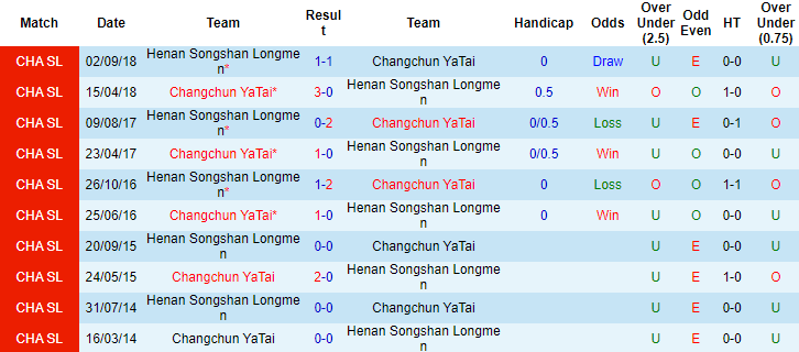 Nhận định, soi kèo Changchun Yatai vs Henan, 16h30 ngày 20/6 - Ảnh 3