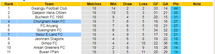 Nhận định, soi kèo Chungnam Asan vs Seoul E-Land, 16h ngày 19/6 - Ảnh 4
