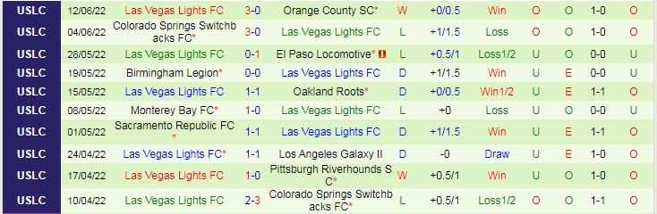 Nhận định, soi kèo San Diego Loyal vs Las Vegas Lights, 5h05 ngày 20/6 - Ảnh 2