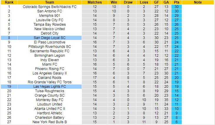 Nhận định, soi kèo San Diego Loyal vs Las Vegas Lights, 5h05 ngày 20/6 - Ảnh 4
