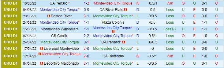 Nhận định, soi kèo Torque vs Rentistas, 20h ngày 19/6 - Ảnh 1