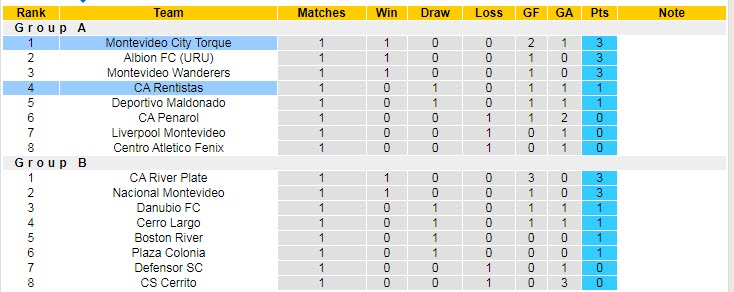 Nhận định, soi kèo Torque vs Rentistas, 20h ngày 19/6 - Ảnh 4
