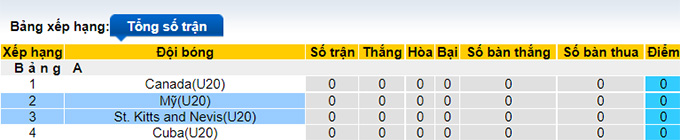 Nhận định, soi kèo U20 Mỹ vs U20 St Kitts & Nevis, 7h30 ngày 19/6 - Ảnh 4