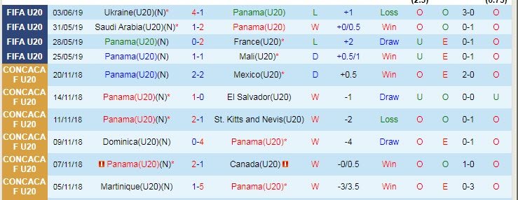 Nhận định, soi kèo U20 Panama vs U20 Aruba, 7h30 ngày 20/6 - Ảnh 1