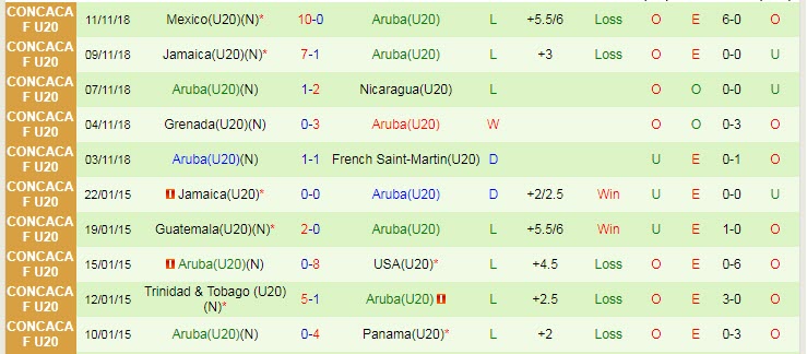 Nhận định, soi kèo U20 Panama vs U20 Aruba, 7h30 ngày 20/6 - Ảnh 2