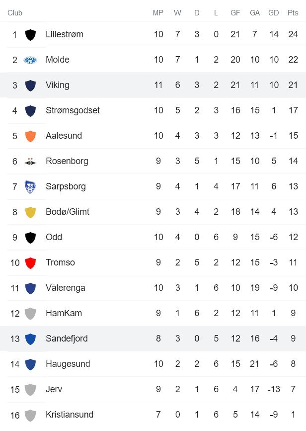 Nhận định, soi kèo Viking vs Sandefjord, 23h ngày 19/6 - Ảnh 4