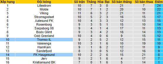 Nhận định, soi Tromso vs Haugesund, 23h ngày 19/6 - Ảnh 4