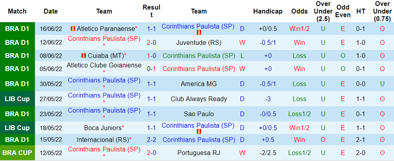 Nhận định, soi kèo Corinthians vs Goias, 2h ngày 20/6 - Ảnh 1