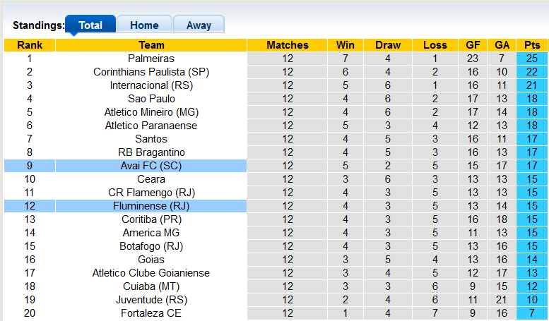 Nhận định, soi kèo Fluminense vs Avai, 5h ngày 20/6 - Ảnh 4