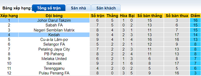 Nhận định, soi kèo Kedah vs Johor Darul Takzim, 20h ngày 19/6 - Ảnh 4