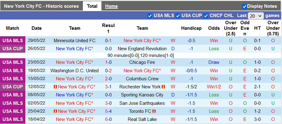 Nhận định, soi kèo New York City vs Colorado Rapids, 4h00 ngày 20/6 - Ảnh 1