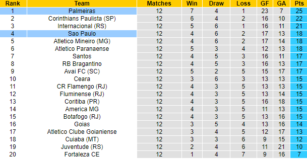 Nhận định, soi kèo Sao Paulo vs Palmeiras, 6h ngày 21/6 - Ảnh 4