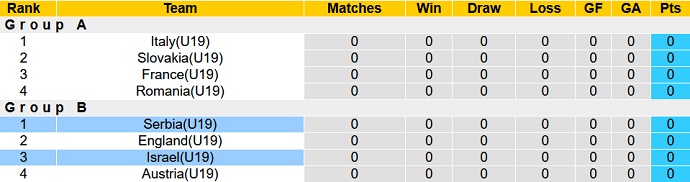 Nhận định, soi kèo U19 Serbia vs U19 Israel, 22h30 ngày 19/6 - Ảnh 1