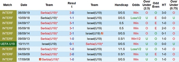 Nhận định, soi kèo U19 Serbia vs U19 Israel, 22h30 ngày 19/6 - Ảnh 3
