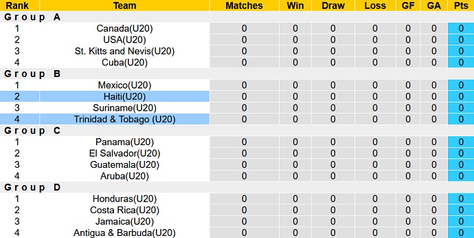 Nhận định, soi kèo U20 Haiti vs U20 Trinidad & Tobago, 5h00 ngày 20/6 - Ảnh 1