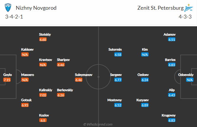 Nhận định, soi kèo Zenit vs Nizhny Novgorod, 0h ngày 22/6 - Ảnh 2