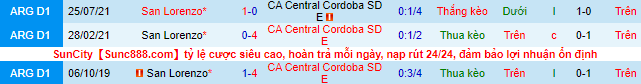 Nhận định, soi kèo Central Córdoba vs San Lorenzo, 7h30 ngày 22/6 - Ảnh 1