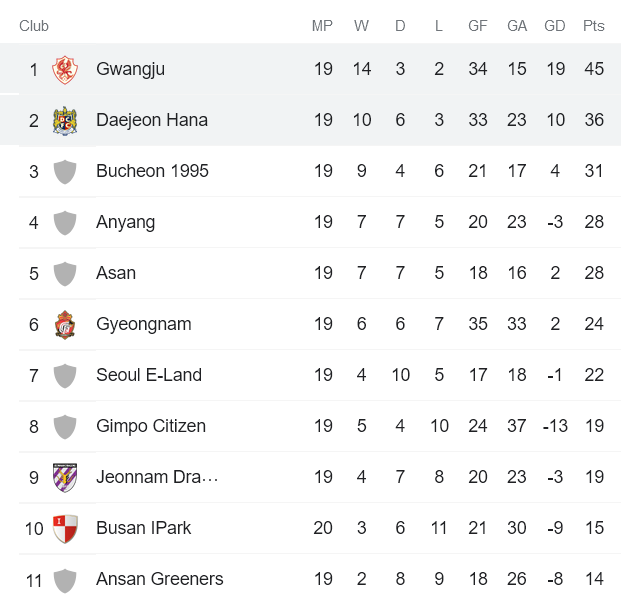 Nhận định, soi kèo Daejeon vs Gwangju, 17h ngày 21/6 - Ảnh 4