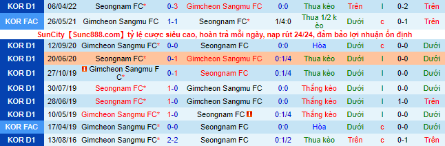Nhận định, soi kèo Gimcheon Sangmu vs Seongnam, 17h ngày 21/6 - Ảnh 1