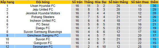Nhận định, soi kèo Gimcheon Sangmu vs Seongnam, 17h ngày 21/6 - Ảnh 4
