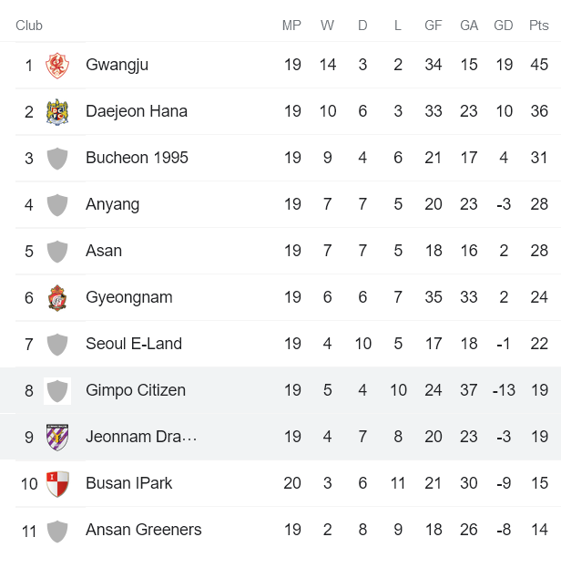 Nhận định, soi kèo Gimpo Citizen vs Jeonnam Dragons, 17h30 ngày 21/6 - Ảnh 4