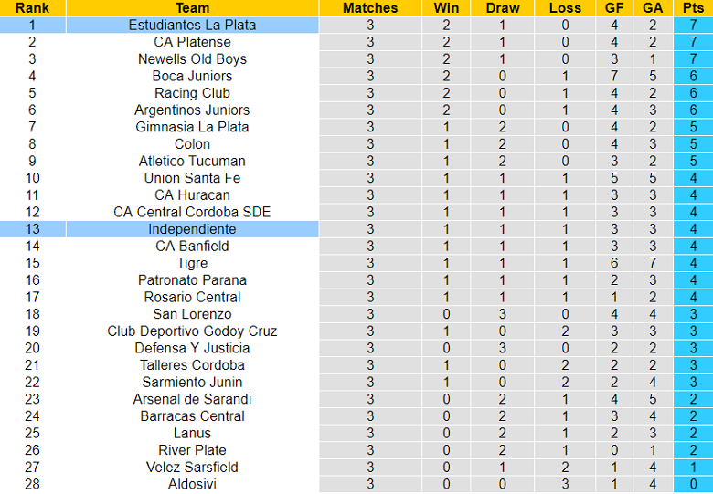 Nhận định, soi kèo Independiente vs Estudiantes, 7h30 ngày 21/6 - Ảnh 4