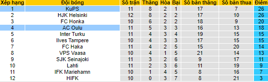 Nhận định, soi kèo KuPS vs Oulu, 22h ngày 22/6 - Ảnh 4